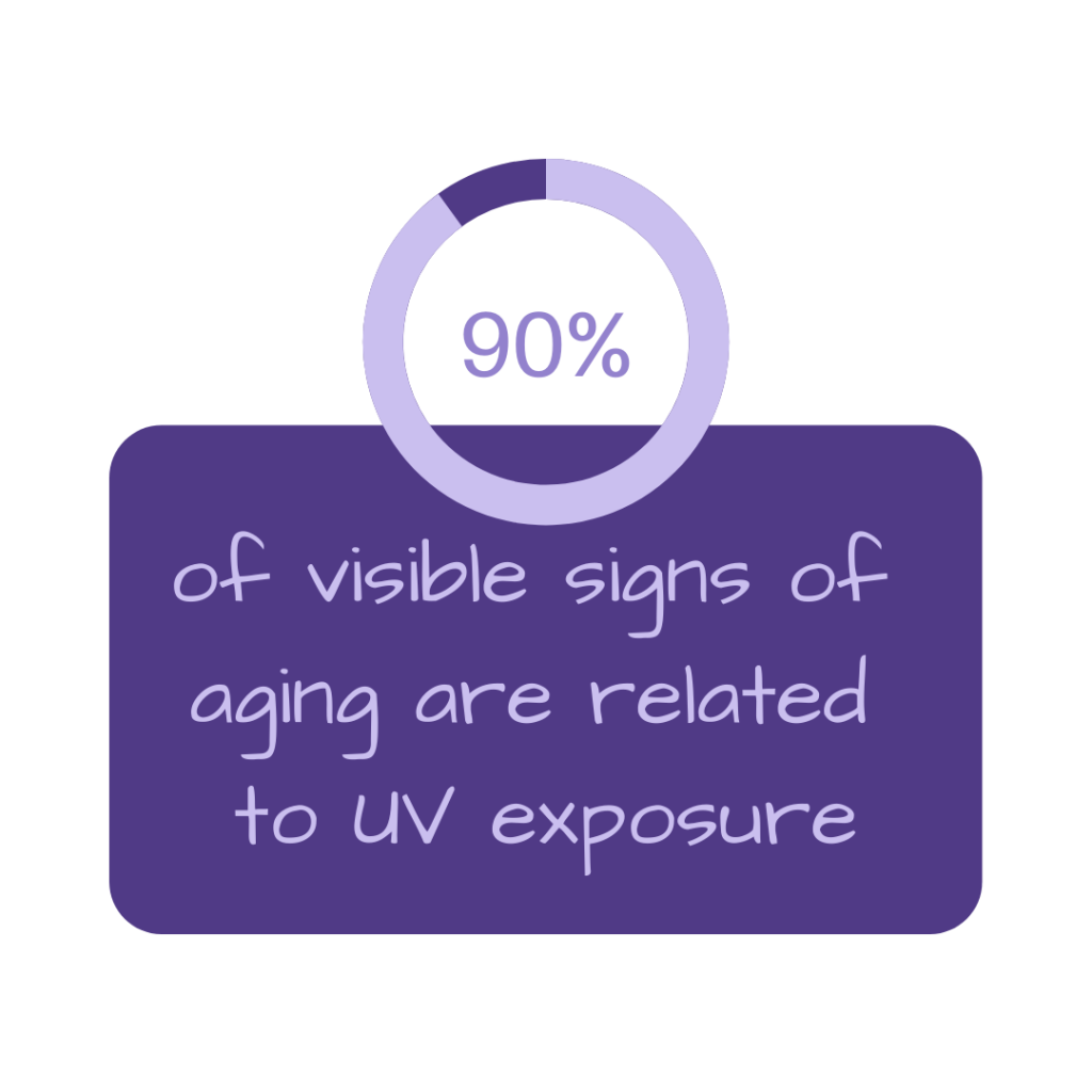 90% of visible signs of aging are related to UV exposure