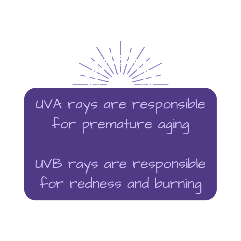 UVA rays are responsible for premature aging.

UVB rays are responsible for redness and burning.