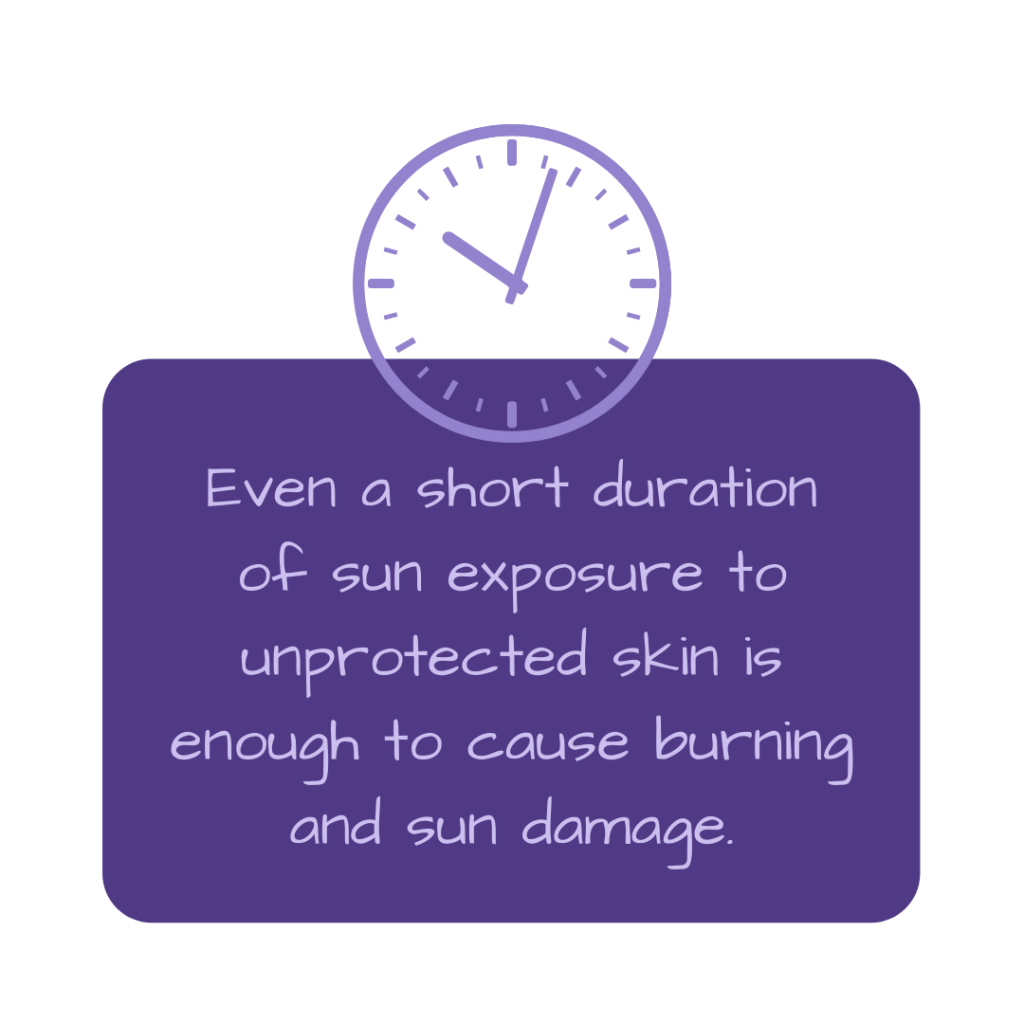Even a short duration of sun exposure to unprotected skin is enough to cause burning and sun damage.